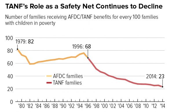 Chart bearing the "number of families receiving AFCD/TANF benefits for every 100 families with children in poverty."