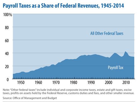 Graph depicting "Payroll Taxes as a Share of Federal Revenues, 1945-2014"
