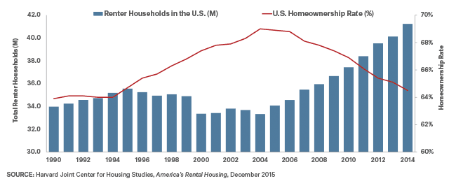 A graph of home ownership rates in the United States