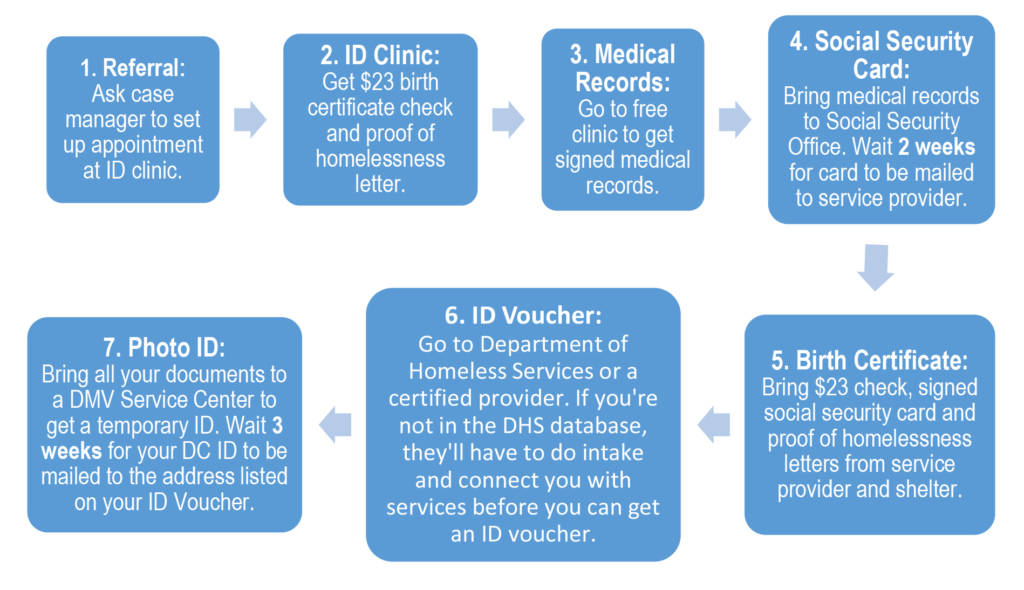 Infographic depicting the path someone who is homeless and has no identifying documents must take to register to obtain an ID in Washington, D.C.