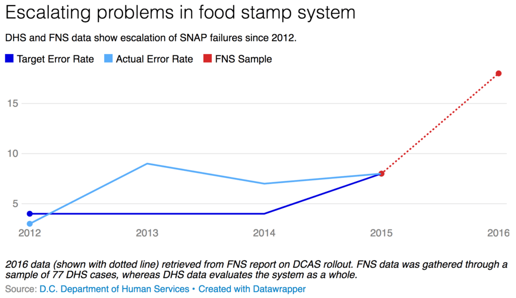 Chart shows rising errors in food stamp system from 2012 to 2016
