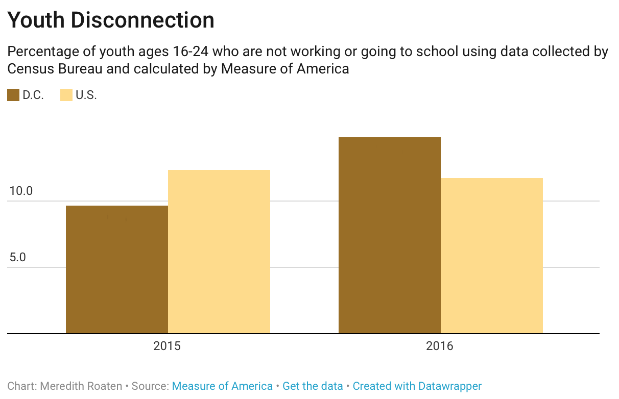 A bar chart showing the 54 percent increase of disconnected youth in D.C. from 2015 to 2016