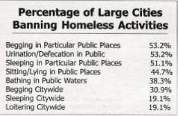 Table outlining the statistical analysis of homeless activity in large cities.