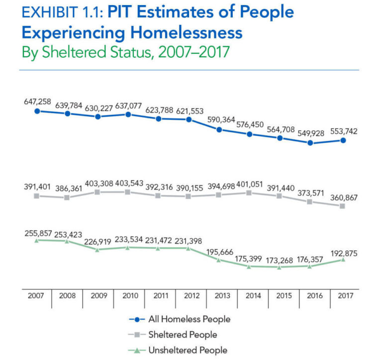 A recent study found unsheltered homeless people face higher mortality ...