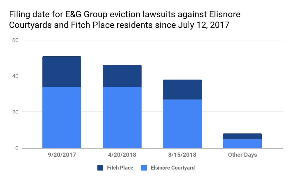 Chart showing E&G evictions