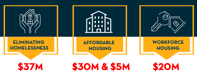 A graphic which shows the amount of money being allocated for different housing programs. It reads "Eliminating Homelessness $37 million, Affordable Housing $30 million and $5 million, and Workforce Housing $20 million"