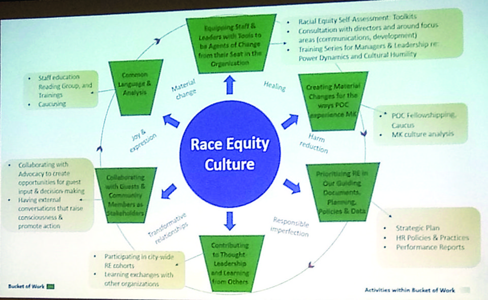A slide showing the relationship of race equity culture in businesses.