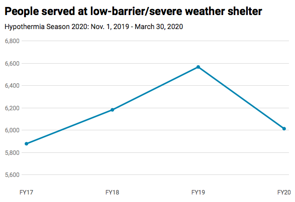 Graph of people served at low-barrier, severe weather shelters per year from fiscal year 2017 to fiscal year 2020.