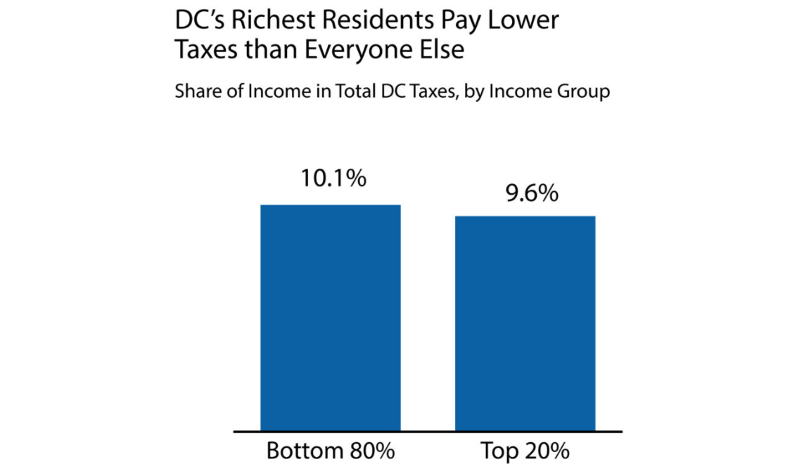 A bar chart showing that the richest 20% of DC residents pay 9.6% of their incomes in DC taxes, while the "bottom 80%" pay 10.1% of their incomes in DC taxes.