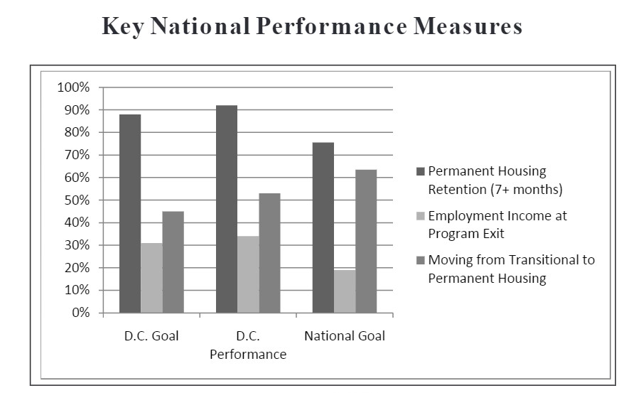 Graph depicting key national performance measures for HUD's Homeless Funding