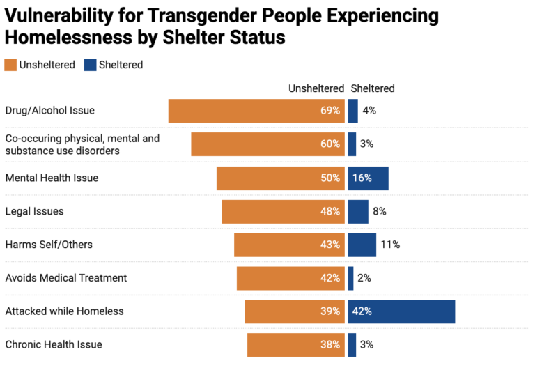 When trans and non-binary people age out of homeless services, there’s ...