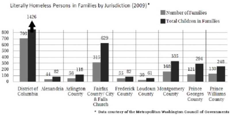 A graphic depicting the rise in homeless families by jurisdiction in 2009.