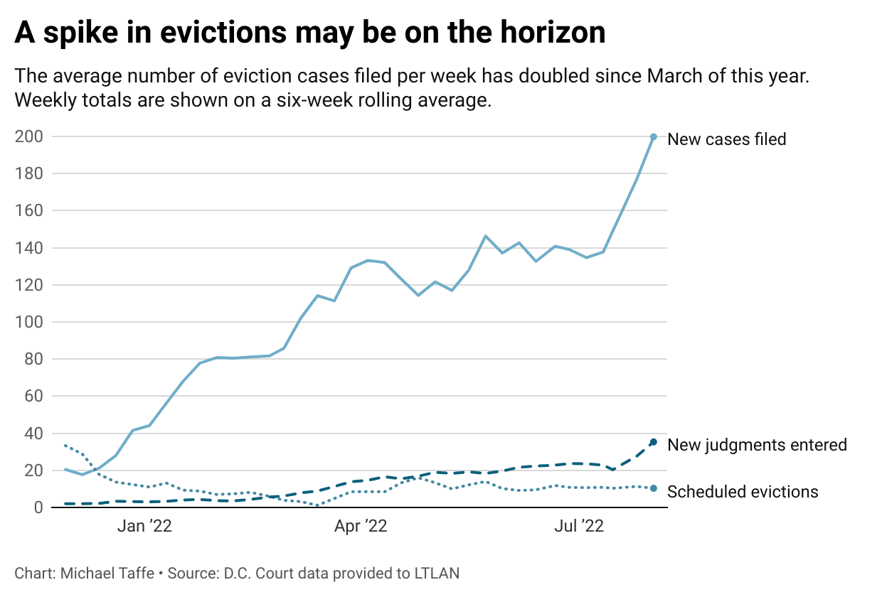 How DC’s eviction prevention hotline can help tenants Street Sense Media