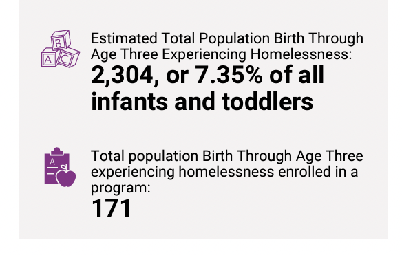 A graphic showing that 2,304 young children are homeless in DC.