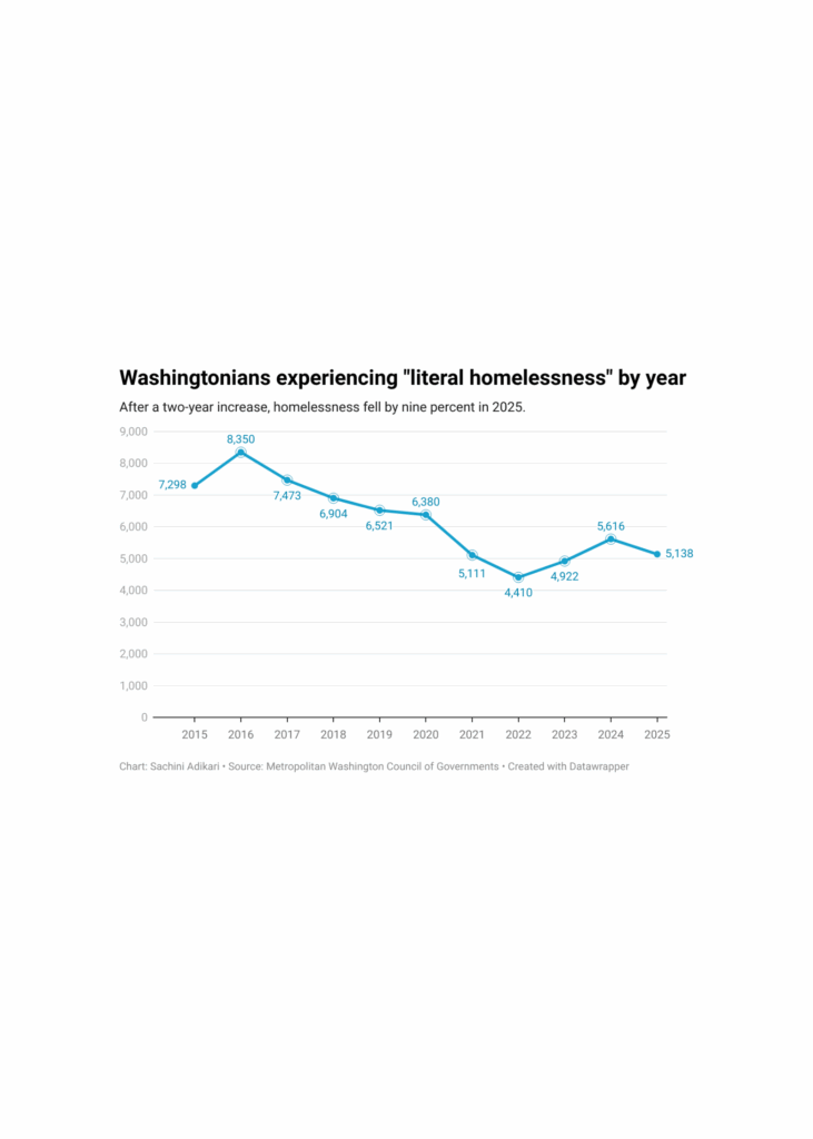 A chart showing how homelessness in D.C. has changed over the last several years.