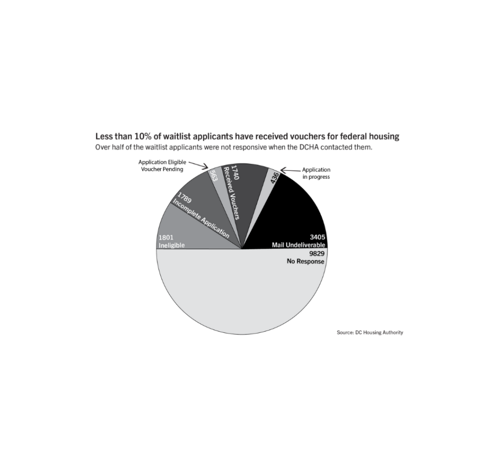 A graph showing most people on the waitlist have not moved into housing.