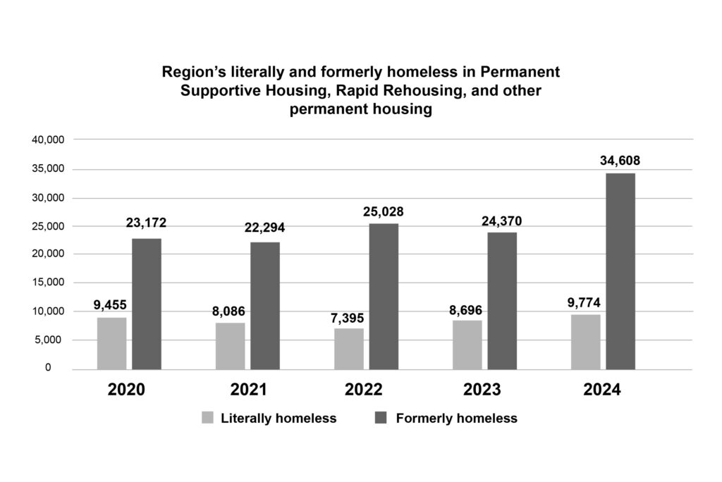 A graph shows a rise in regions literally and formally homelessness.